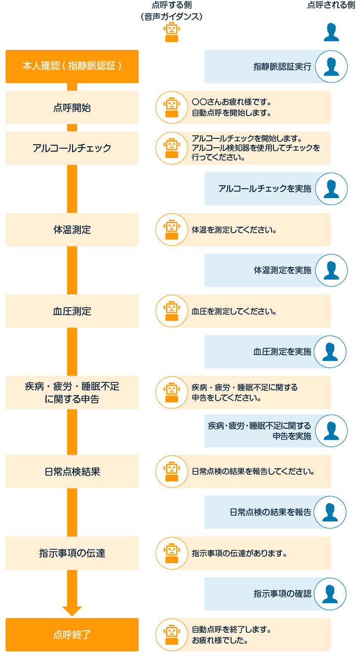 業務前自動点呼実施のながれ