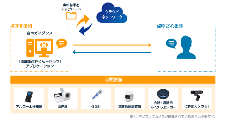 業務前自動点呼システム機器構成