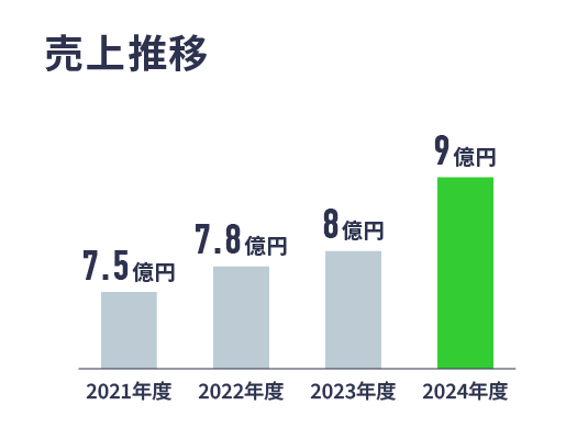 売上推移