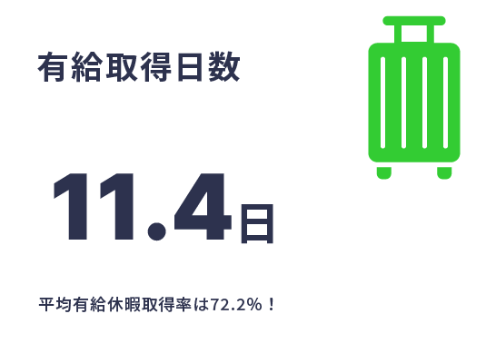 有給休暇取得日数