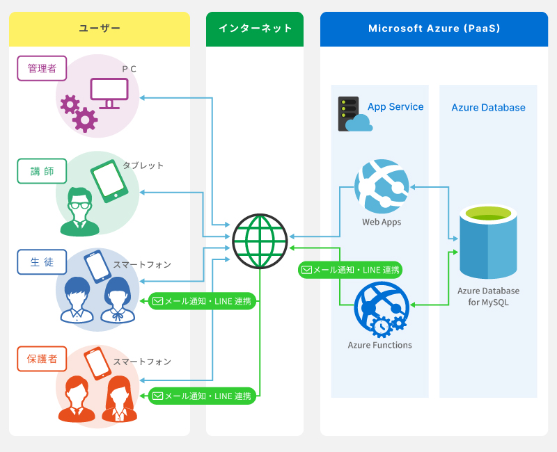 学習塾管理システム 学習塾管理システム構成